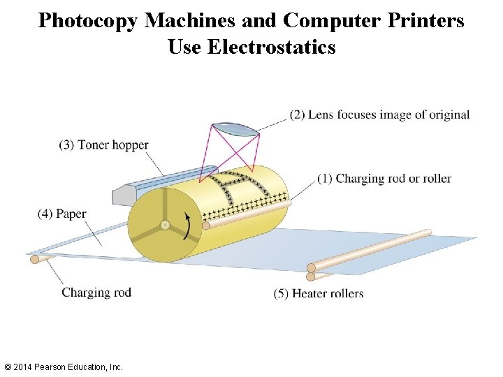 Photocopy Machines and Computer Printers Use Electrostatics © 2014 Pearson Education, Inc. 