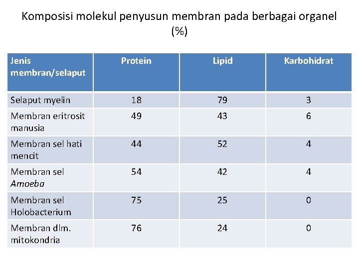 Komposisi molekul penyusun membran pada berbagai organel (%) Jenis membran/selaput Protein Lipid Karbohidrat Selaput