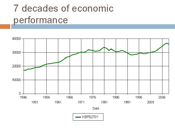 7 decades of economic performance 