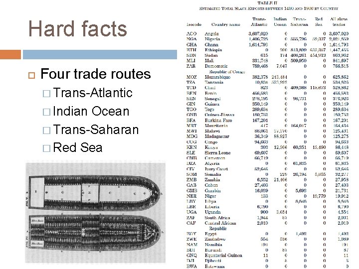 Hard facts Four trade routes � Trans-Atlantic � Indian Ocean � Trans-Saharan � Red