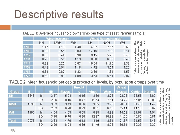 Descriptive results 1700 1709 1719 1731 1741 1752 1757 1773 Wine (leaguers) NH NWH