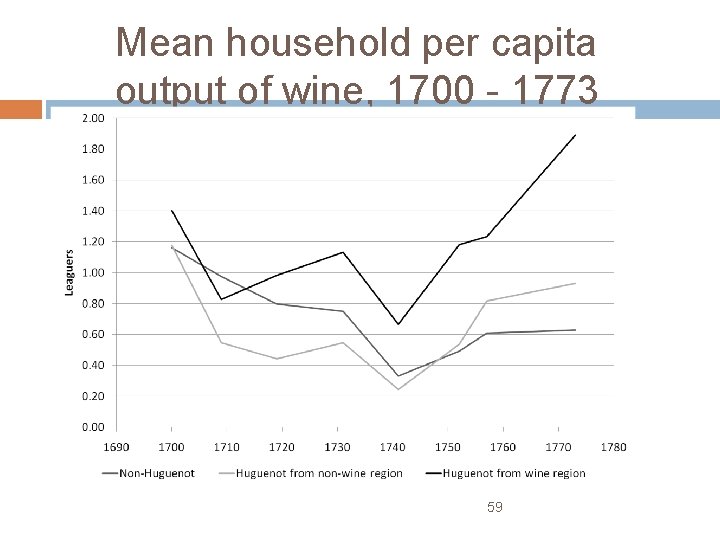 Mean household per capita output of wine, 1700 - 1773 59 