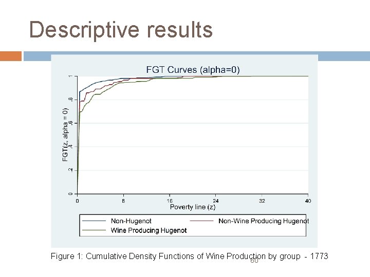 Descriptive results Figure 1: Cumulative Density Functions of Wine Production 60 by group -