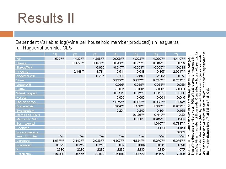 Results II WH Slaves*WH Knechts*WH Vines*WH Cattle Wheat reaped Horses Stellenbosch Drakenstein Swellendam Married