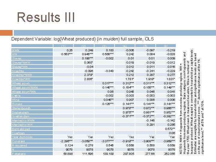 Results III (1) NWH WH Slaves*NWH Slaves*WH Knechts*NWH Knechts*WH Wheat sown*NWH Wheat sown*WH Cattle