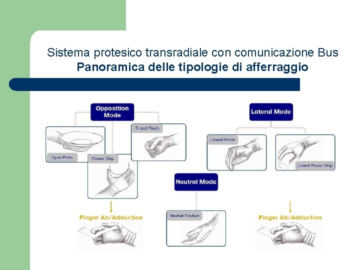 Sistema protesico transradiale con comunicazione Bus Panoramica delle tipologie di afferraggio 