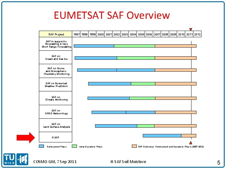 EUMETSAT SAF Overview SAF Project 1997 1998 1999 2000 2001 2002 2003 2004 2005