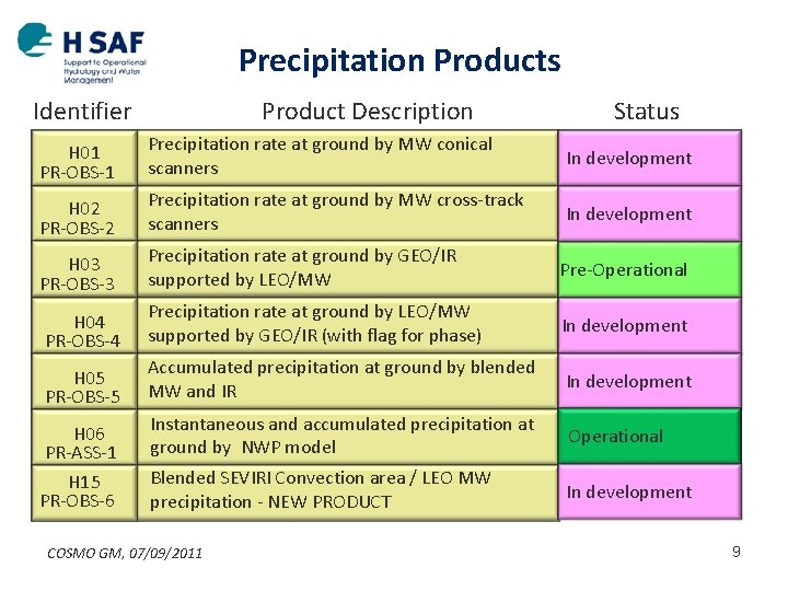 Precipitation Products Identifier Product Description Status H 01 PR-OBS-1 Precipitation rate at ground by