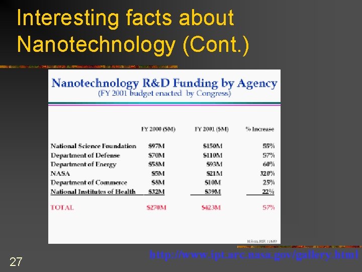 Interesting facts about Nanotechnology (Cont. ) 27 http: //www. ipt. arc. nasa. gov/gallery. html