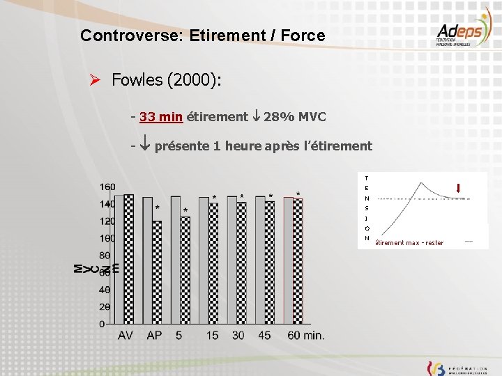 Controverse: Etirement / Force Ø Fowles (2000): - 33 min étirement 28% MVC -