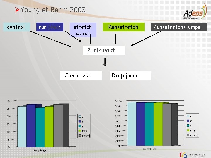 ØYoung et Behm 2003 control run (4 min) stretch Run+stretch (4 x 30 s.