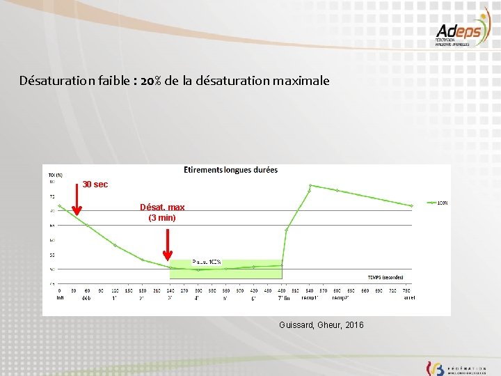 Désaturation faible : 20% de la désaturation maximale 30 sec Désat. max (3 min)