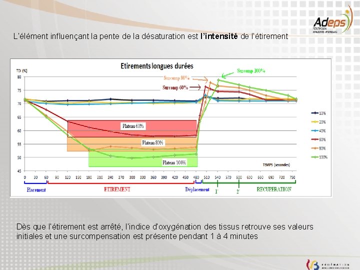 L’élément influençant la pente de la désaturation est l’intensité de l’étirement Dès que l’étirement