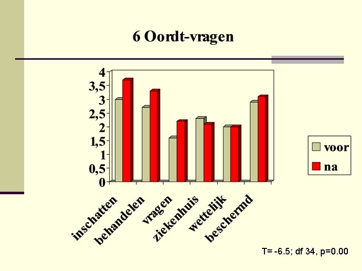 T= -6. 5; df 34, p=0. 00 