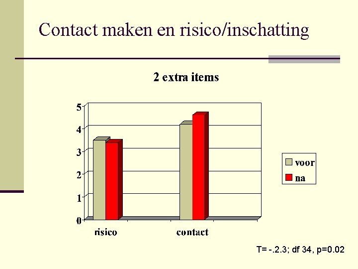 Contact maken en risico/inschatting T= -. 2. 3; df 34, p=0. 02 