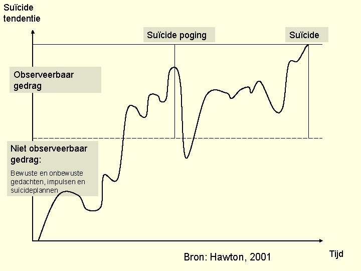 Suïcide tendentie Suïcide poging Suïcide Observeerbaar gedrag Niet observeerbaar gedrag: Bewuste en onbewuste gedachten,