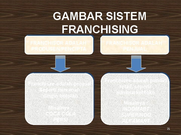 GAMBAR SISTEM FRANCHISING FRANCHISOR ADALAH PRODUSEN/PENCIPTA Franchisee adalah penjual Seperti minuman dingin botolan Misalnya GAMBAR SISTEM FRANCHISING FRANCHISOR ADALAH PRODUSEN/PENCIPTA Franchisee adalah penjual Seperti minuman dingin botolan Misalnya