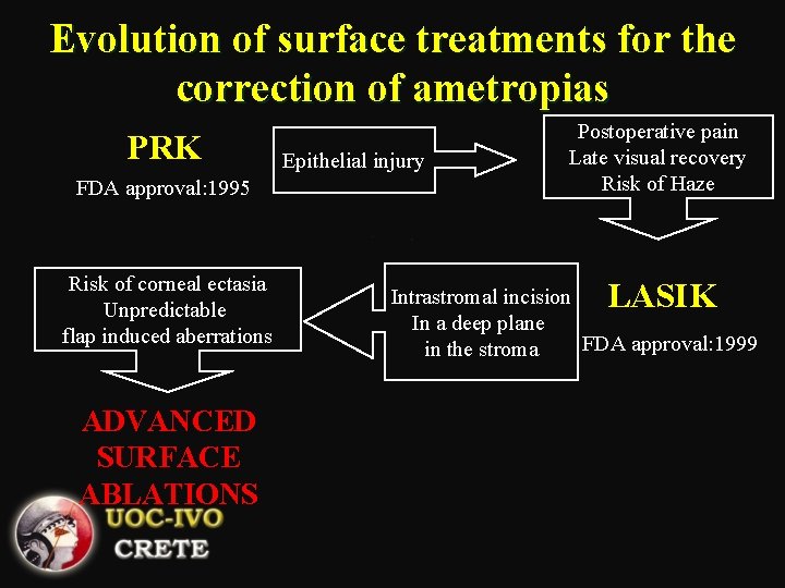 Evolution of surface treatments for the correction of ametropias PRK FDA approval: 1995 Risk