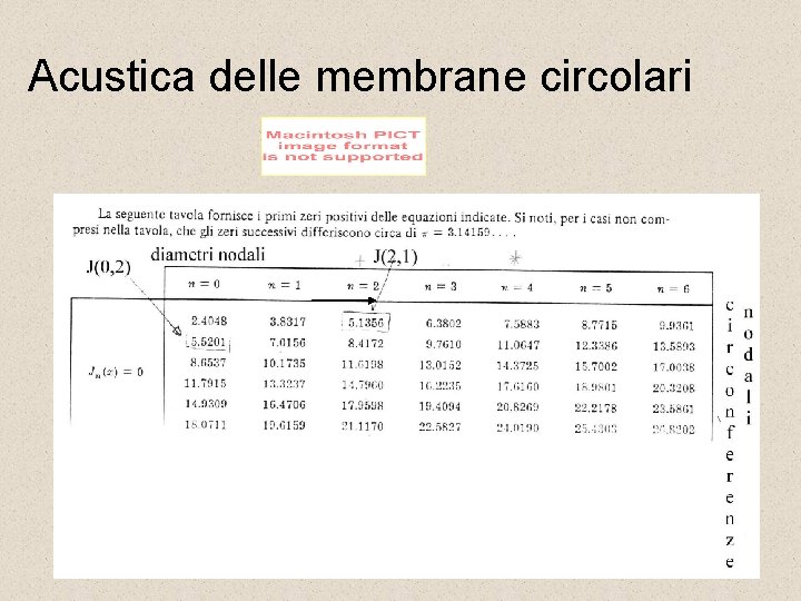 Acustica delle membrane circolari 