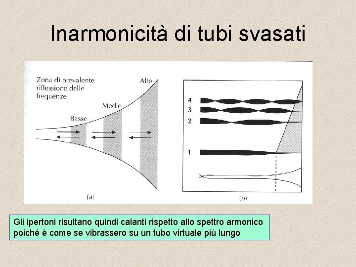 Inarmonicità di tubi svasati Gli ipertoni risultano quindi calanti rispetto allo spettro armonico poiché