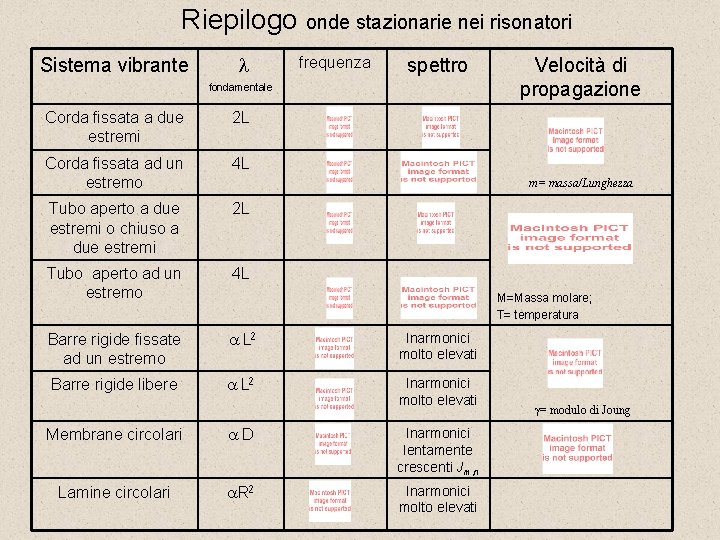 Riepilogo onde stazionarie nei risonatori Sistema vibrante l frequenza spettro fondamentale Corda fissata a