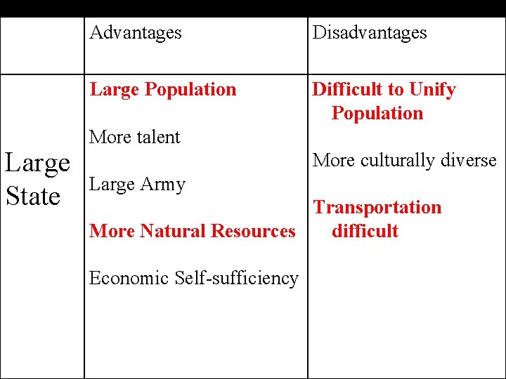 Large State Advantages Disadvantages Large Population Difficult to Unify Population More talent More culturally