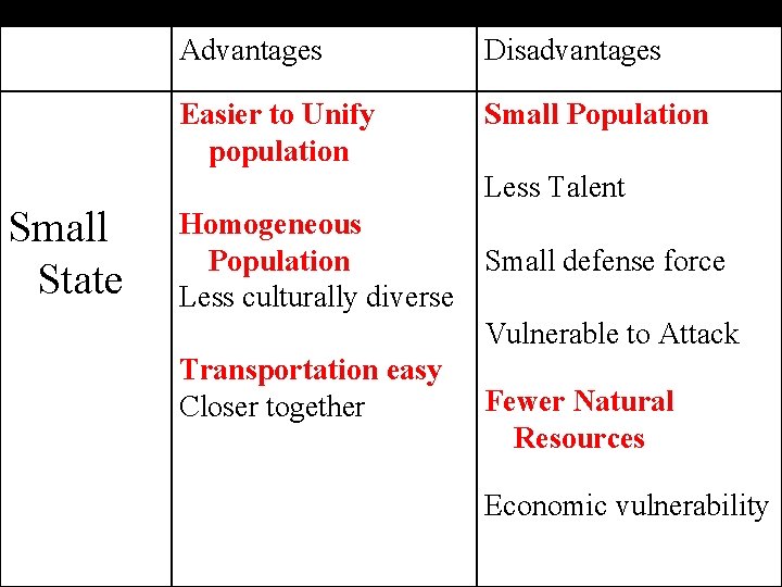 Small State Advantages Disadvantages Easier to Unify population Small Population Less Talent Homogeneous Population