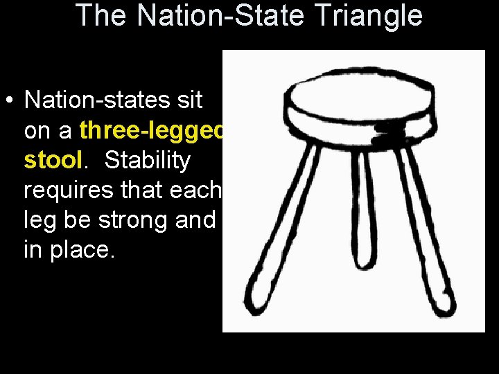 The Nation-State Triangle • Nation-states sit on a three-legged stool. Stability requires that each