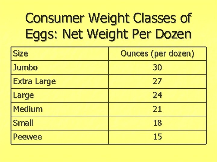 Consumer Weight Classes of Eggs: Net Weight Per Dozen Size Ounces (per dozen) Jumbo