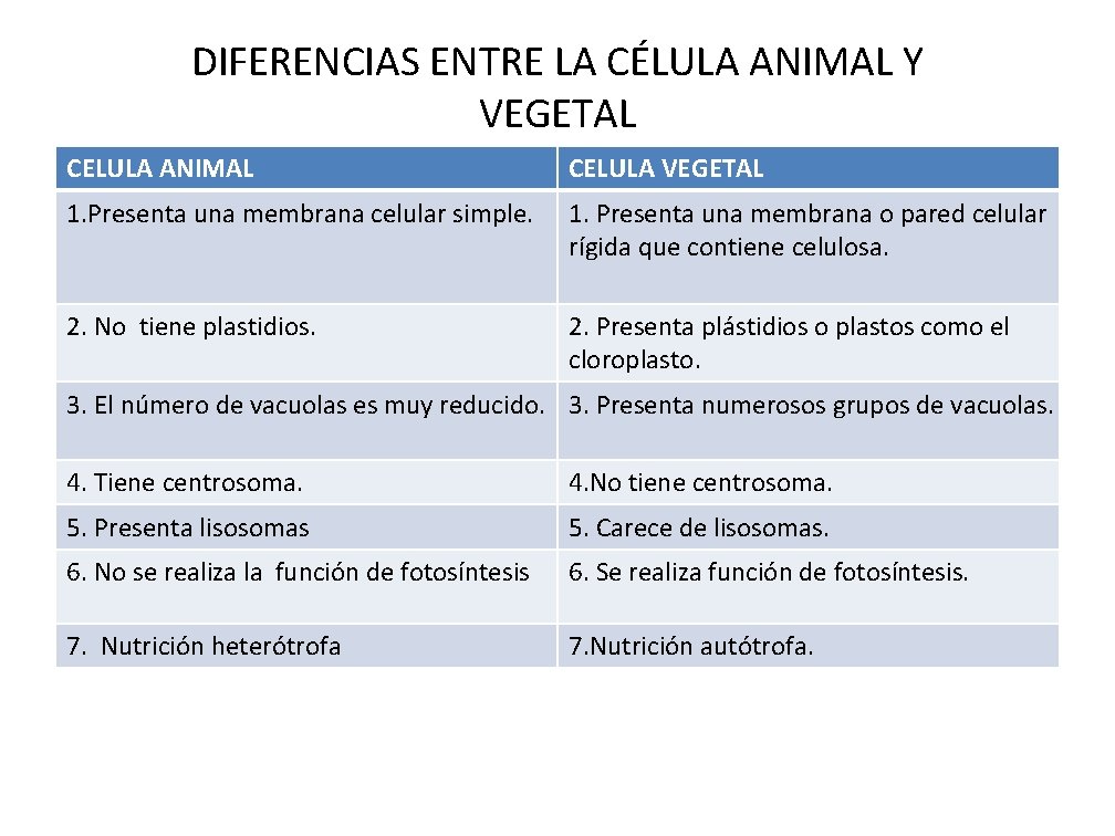 DIFERENCIAS ENTRE LA CÉLULA ANIMAL Y VEGETAL CELULA ANIMAL CELULA VEGETAL 1. Presenta una