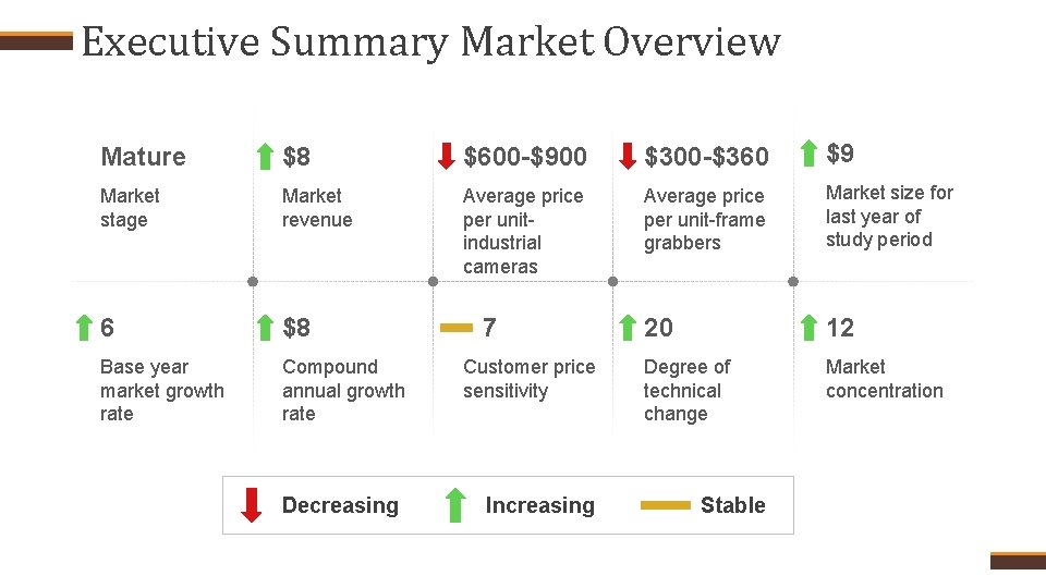 Executive Summary Market Overview Mature $8 $600 -$900 $300 -$360 $9 Market stage Market