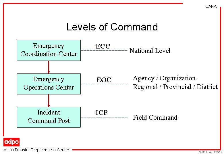 DANA Levels of Command Emergency Coordination Center ECC Emergency Operations Center EOC Incident Command