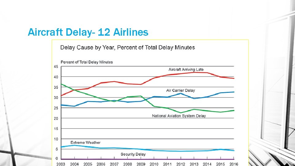 Aircraft Delay- 12 Airlines 