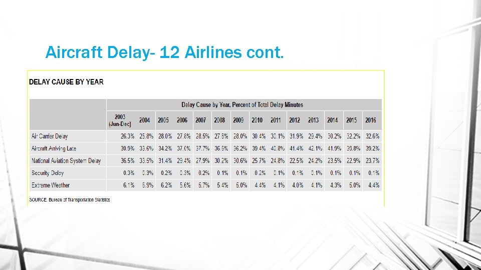 Aircraft Delay- 12 Airlines cont. 