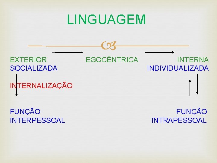 LINGUAGEM EXTERIOR EGOCÊNTRICA INTERNA SOCIALIZADA INDIVIDUALIZADA INTERNALIZAÇÃO FUNÇÃO INTERPESSOAL FUNÇÃO INTRAPESSOAL 