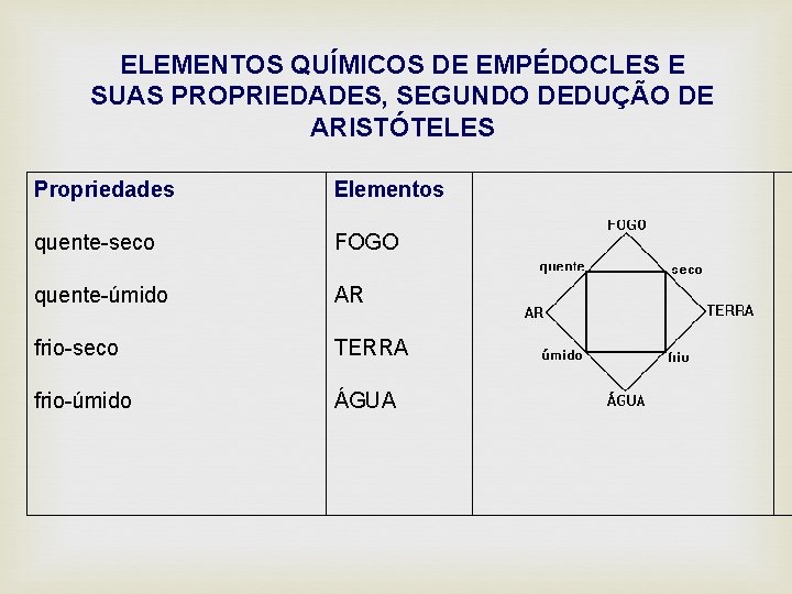  ELEMENTOS QUÍMICOS DE EMPÉDOCLES E SUAS PROPRIEDADES, SEGUNDO DEDUÇÃO DE ARISTÓTELES Propriedades Elementos