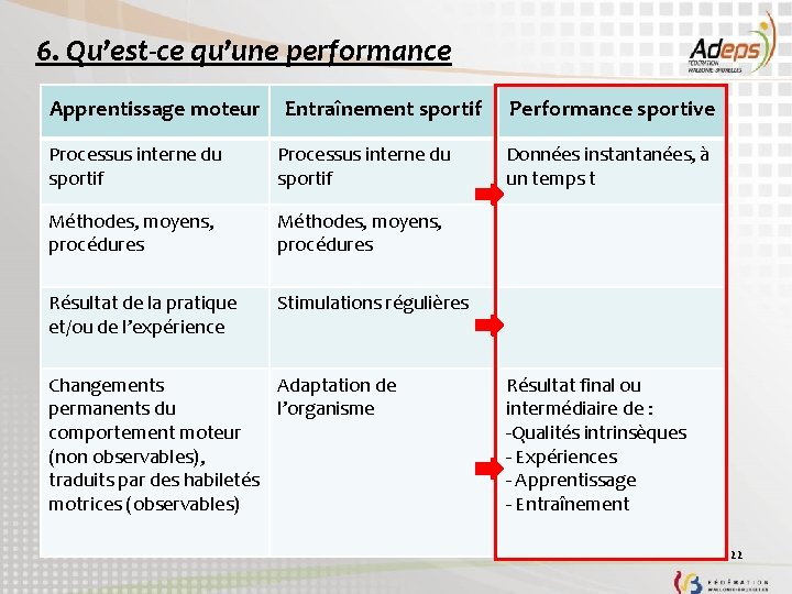 6. Qu’est-ce qu’une performance Apprentissage moteur Entraînement sportif Processus interne du sportif Méthodes, moyens,