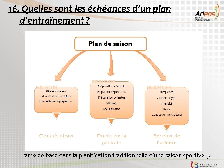 16. Quelles sont les échéances d’un plan d’entraînement ? Trame de base dans la