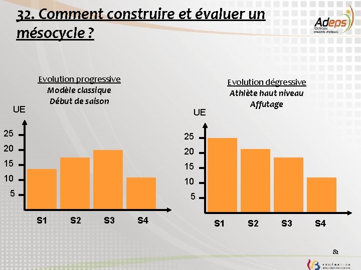 32. Comment construire et évaluer un mésocycle ? UE Evolution progressive Modèle classique Début