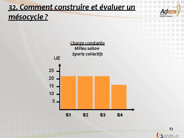 32. Comment construire et évaluer un mésocycle ? UE Charge constante Milieu saison Sports