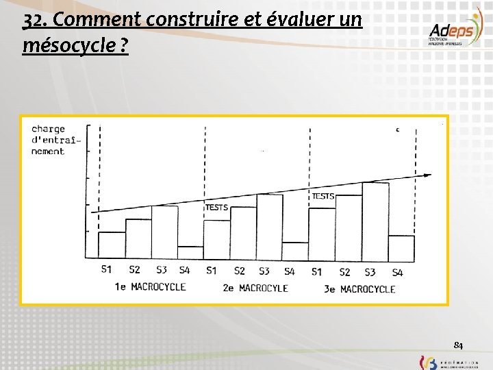 32. Comment construire et évaluer un mésocycle ? 84 