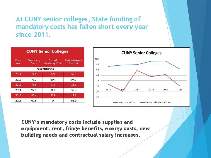 At CUNY senior colleges, State funding of mandatory costs has fallen short every year