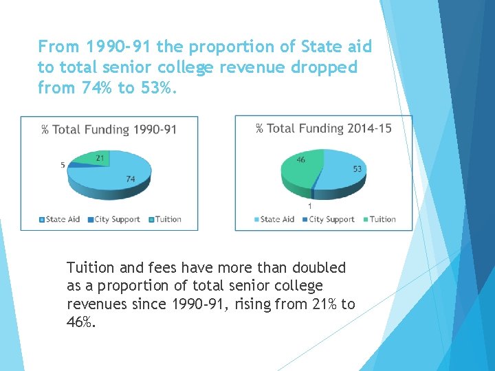 From 1990 -91 the proportion of State aid to total senior college revenue dropped