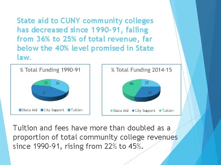 State aid to CUNY community colleges has decreased since 1990 -91, falling from 36%