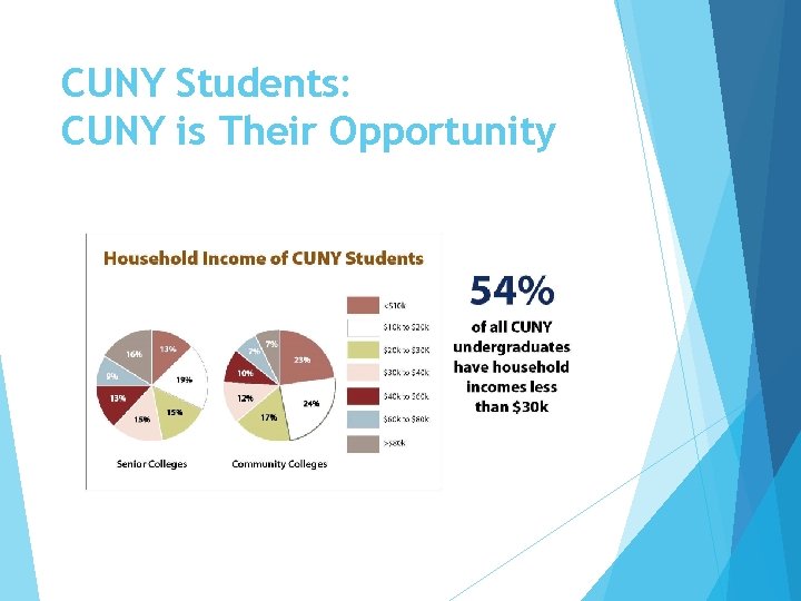 CUNY Students: CUNY is Their Opportunity 