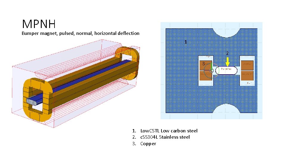 MPNH Bumper magnet, pulsed, normal, horizontal deflection 1 2 3 1. Low. CSTL Low