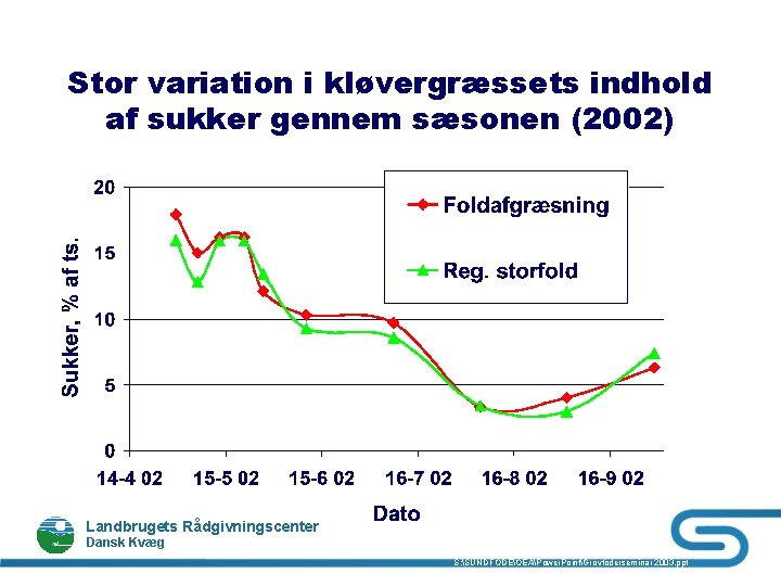 Stor variation i kløvergræssets indhold af sukker gennem sæsonen (2002) Landbrugets Rådgivningscenter Dansk Kvæg