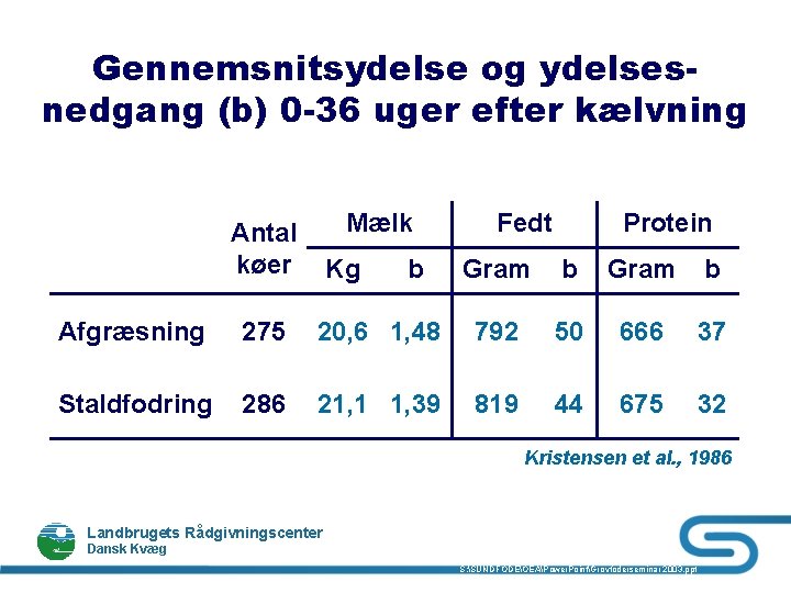 Gennemsnitsydelse og ydelsesnedgang (b) 0 -36 uger efter kælvning Mælk Antal køer Kg b