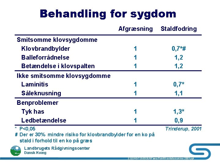 Behandling for sygdom Afgræsning Staldfodring Smitsomme klovsygdomme Klovbrandbylder Balleforrådnelse Betændelse i klovspalten 1 1