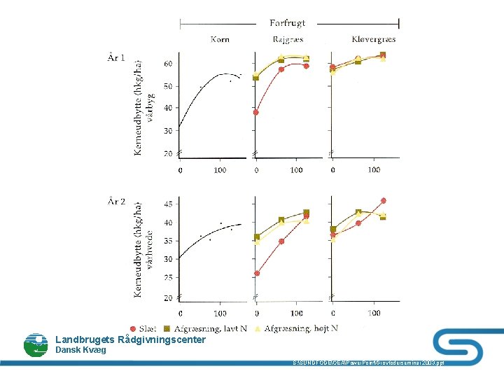 Landbrugets Rådgivningscenter Dansk Kvæg S: SUNDFODEOEAPower. PointGrovfoderseminar 2003. ppt 